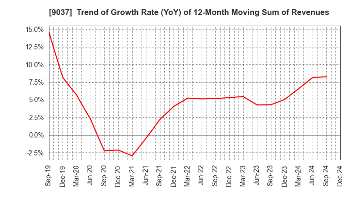 9037 HAMAKYOREX CO.,LTD.: Trend of Growth Rate (YoY) of 12-Month Moving Sum of Revenues