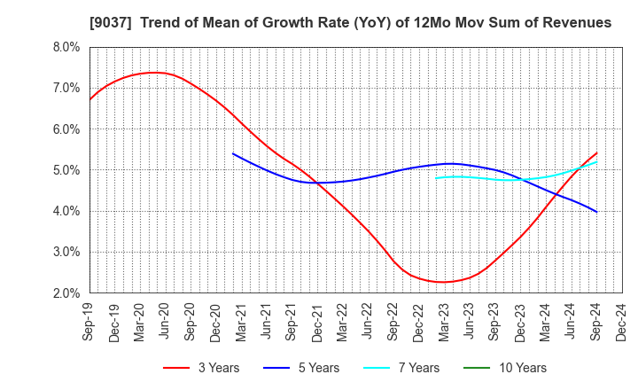 9037 HAMAKYOREX CO.,LTD.: Trend of Mean of Growth Rate (YoY) of 12Mo Mov Sum of Revenues