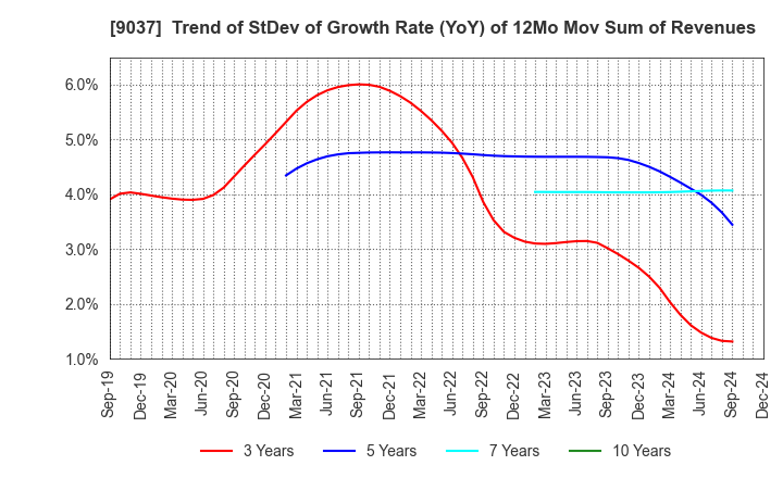 9037 HAMAKYOREX CO.,LTD.: Trend of StDev of Growth Rate (YoY) of 12Mo Mov Sum of Revenues