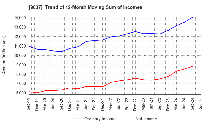 9037 HAMAKYOREX CO.,LTD.: Trend of 12-Month Moving Sum of Incomes