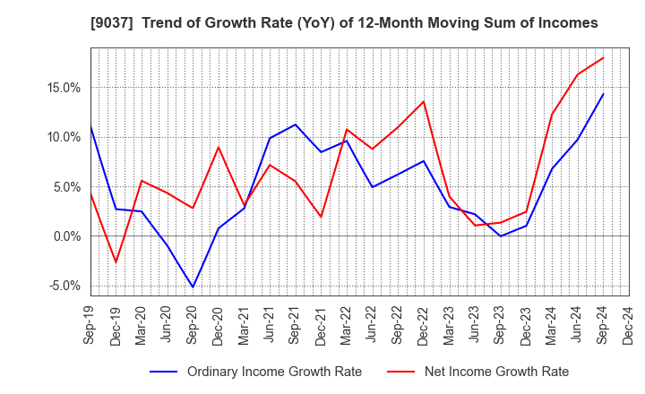 9037 HAMAKYOREX CO.,LTD.: Trend of Growth Rate (YoY) of 12-Month Moving Sum of Incomes