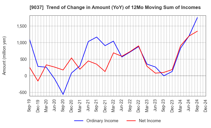 9037 HAMAKYOREX CO.,LTD.: Trend of Change in Amount (YoY) of 12Mo Moving Sum of Incomes