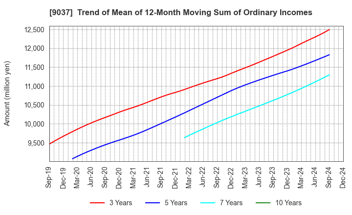 9037 HAMAKYOREX CO.,LTD.: Trend of Mean of 12-Month Moving Sum of Ordinary Incomes