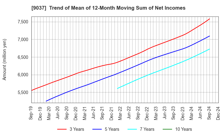 9037 HAMAKYOREX CO.,LTD.: Trend of Mean of 12-Month Moving Sum of Net Incomes