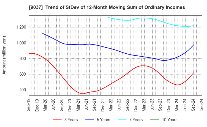 9037 HAMAKYOREX CO.,LTD.: Trend of StDev of 12-Month Moving Sum of Ordinary Incomes