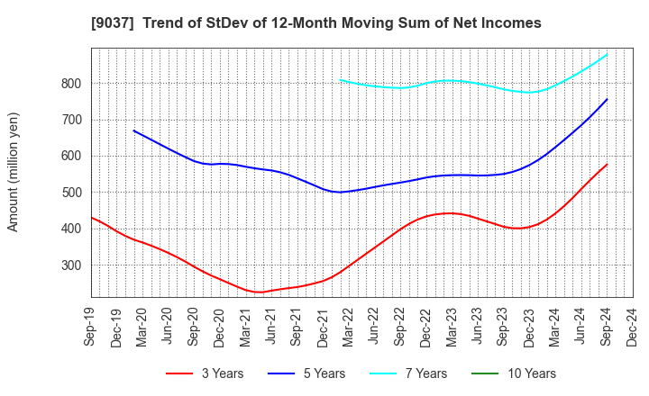 9037 HAMAKYOREX CO.,LTD.: Trend of StDev of 12-Month Moving Sum of Net Incomes