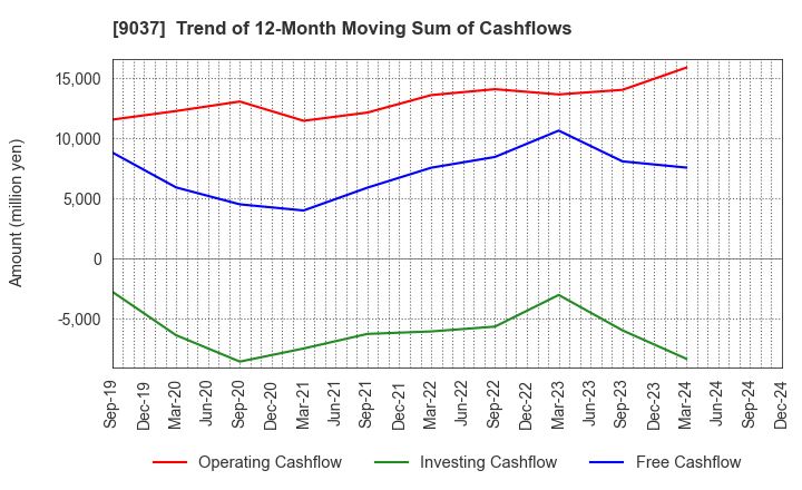 9037 HAMAKYOREX CO.,LTD.: Trend of 12-Month Moving Sum of Cashflows