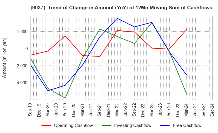 9037 HAMAKYOREX CO.,LTD.: Trend of Change in Amount (YoY) of 12Mo Moving Sum of Cashflows