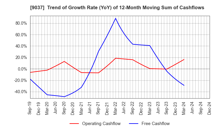 9037 HAMAKYOREX CO.,LTD.: Trend of Growth Rate (YoY) of 12-Month Moving Sum of Cashflows