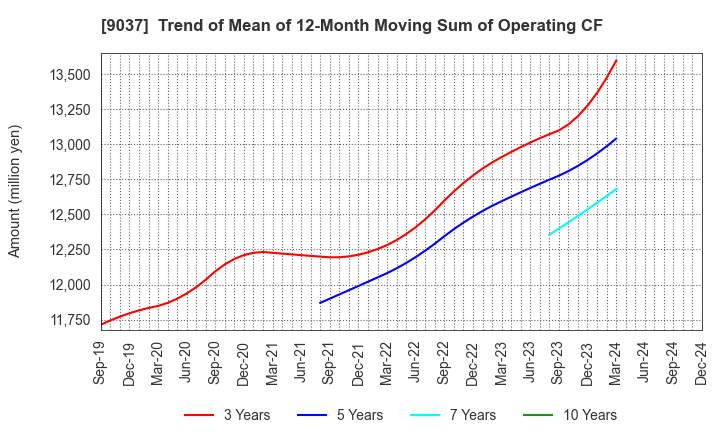 9037 HAMAKYOREX CO.,LTD.: Trend of Mean of 12-Month Moving Sum of Operating CF