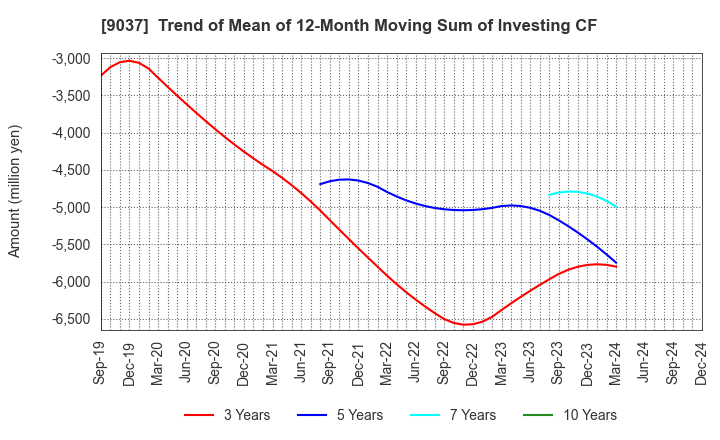 9037 HAMAKYOREX CO.,LTD.: Trend of Mean of 12-Month Moving Sum of Investing CF