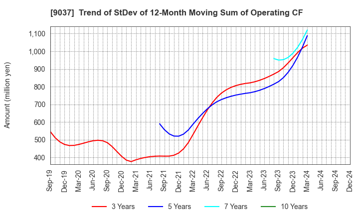 9037 HAMAKYOREX CO.,LTD.: Trend of StDev of 12-Month Moving Sum of Operating CF