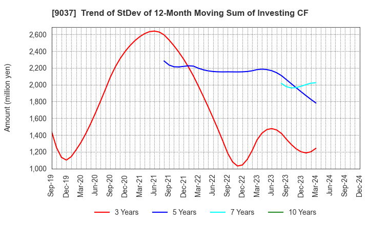 9037 HAMAKYOREX CO.,LTD.: Trend of StDev of 12-Month Moving Sum of Investing CF