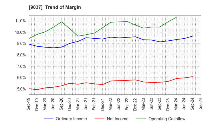 9037 HAMAKYOREX CO.,LTD.: Trend of Margin