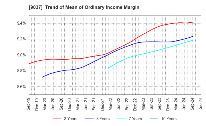 9037 HAMAKYOREX CO.,LTD.: Trend of Mean of Ordinary Income Margin