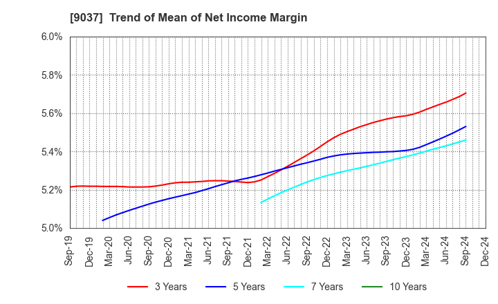 9037 HAMAKYOREX CO.,LTD.: Trend of Mean of Net Income Margin