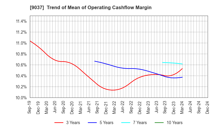 9037 HAMAKYOREX CO.,LTD.: Trend of Mean of Operating Cashflow Margin