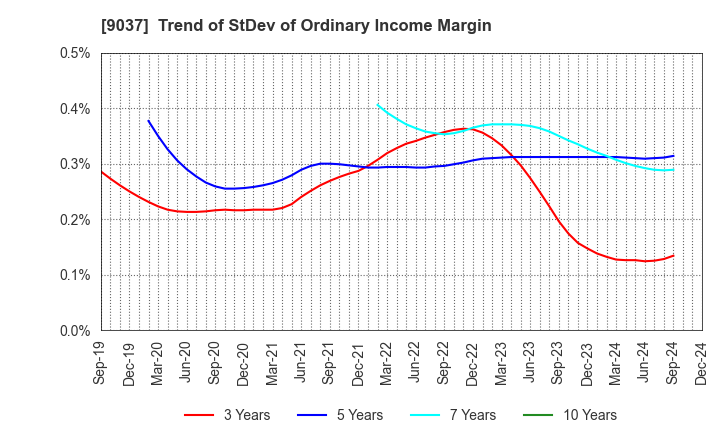 9037 HAMAKYOREX CO.,LTD.: Trend of StDev of Ordinary Income Margin