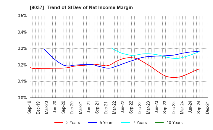 9037 HAMAKYOREX CO.,LTD.: Trend of StDev of Net Income Margin