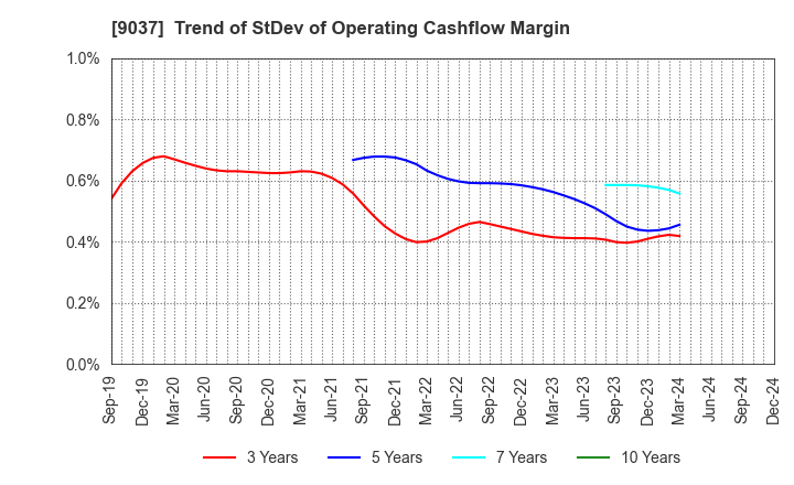 9037 HAMAKYOREX CO.,LTD.: Trend of StDev of Operating Cashflow Margin