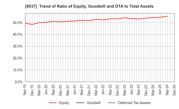 9037 HAMAKYOREX CO.,LTD.: Trend of Ratio of Equity, Goodwill and DTA to Total Assets