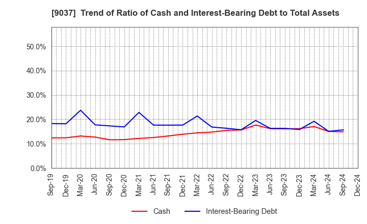 9037 HAMAKYOREX CO.,LTD.: Trend of Ratio of Cash and Interest-Bearing Debt to Total Assets