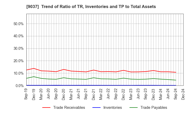 9037 HAMAKYOREX CO.,LTD.: Trend of Ratio of TR, Inventories and TP to Total Assets