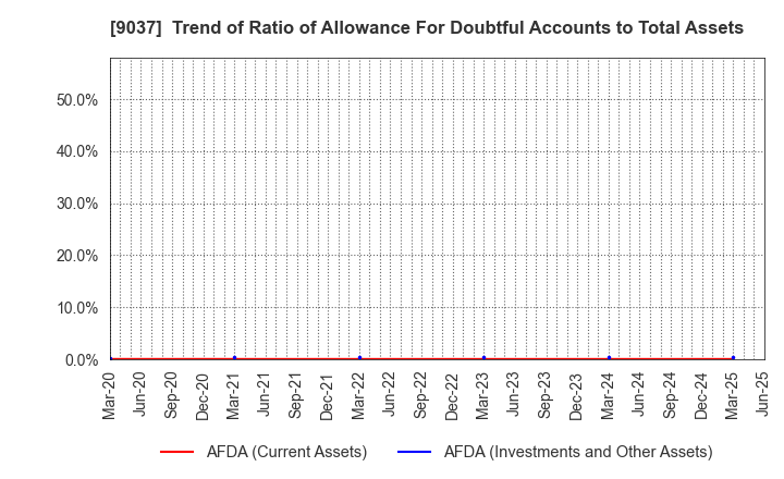 9037 HAMAKYOREX CO.,LTD.: Trend of Ratio of Allowance For Doubtful Accounts to Total Assets