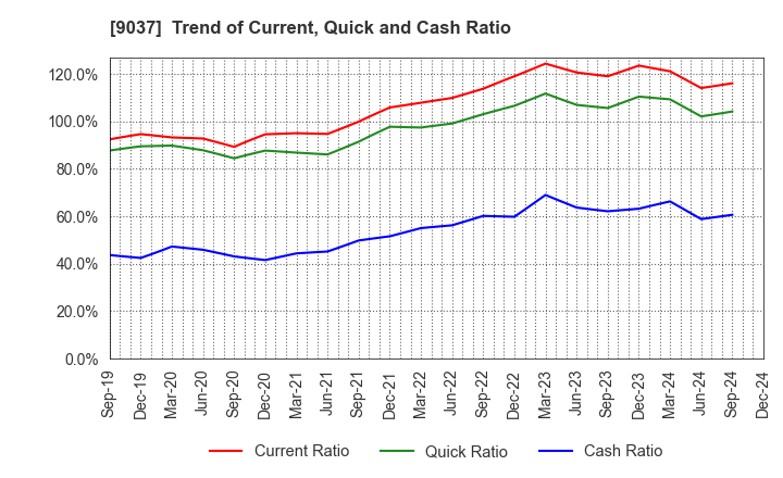 9037 HAMAKYOREX CO.,LTD.: Trend of Current, Quick and Cash Ratio