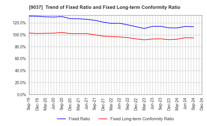 9037 HAMAKYOREX CO.,LTD.: Trend of Fixed Ratio and Fixed Long-term Conformity Ratio