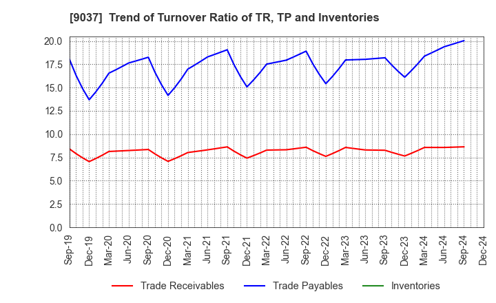 9037 HAMAKYOREX CO.,LTD.: Trend of Turnover Ratio of TR, TP and Inventories