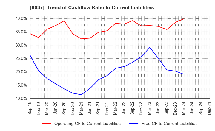 9037 HAMAKYOREX CO.,LTD.: Trend of Cashflow Ratio to Current Liabilities