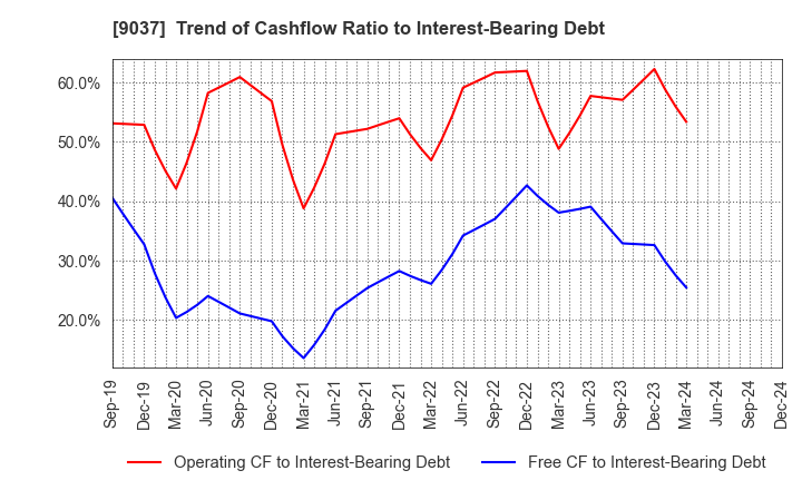 9037 HAMAKYOREX CO.,LTD.: Trend of Cashflow Ratio to Interest-Bearing Debt