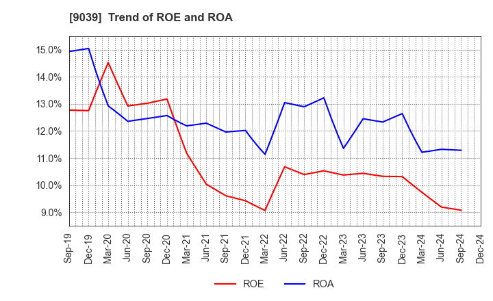 9039 Sakai Moving Service Co.,Ltd.: Trend of ROE and ROA