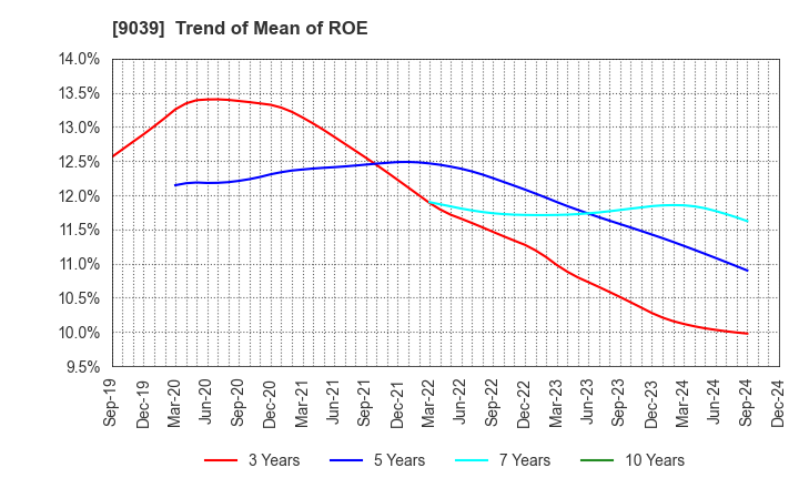 9039 Sakai Moving Service Co.,Ltd.: Trend of Mean of ROE