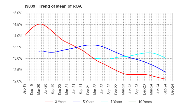 9039 Sakai Moving Service Co.,Ltd.: Trend of Mean of ROA