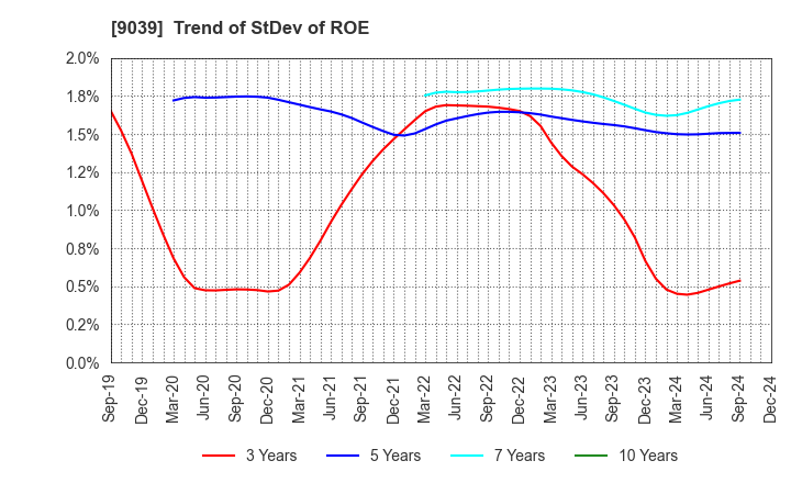 9039 Sakai Moving Service Co.,Ltd.: Trend of StDev of ROE