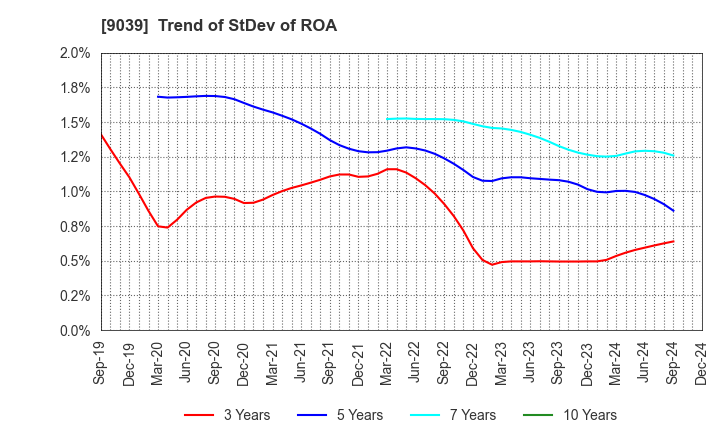 9039 Sakai Moving Service Co.,Ltd.: Trend of StDev of ROA