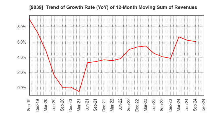 9039 Sakai Moving Service Co.,Ltd.: Trend of Growth Rate (YoY) of 12-Month Moving Sum of Revenues