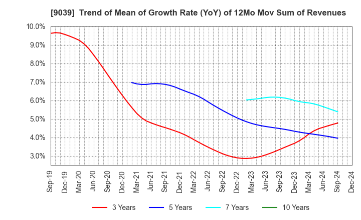 9039 Sakai Moving Service Co.,Ltd.: Trend of Mean of Growth Rate (YoY) of 12Mo Mov Sum of Revenues