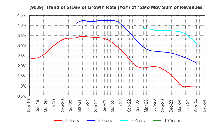 9039 Sakai Moving Service Co.,Ltd.: Trend of StDev of Growth Rate (YoY) of 12Mo Mov Sum of Revenues