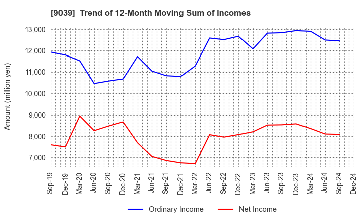 9039 Sakai Moving Service Co.,Ltd.: Trend of 12-Month Moving Sum of Incomes