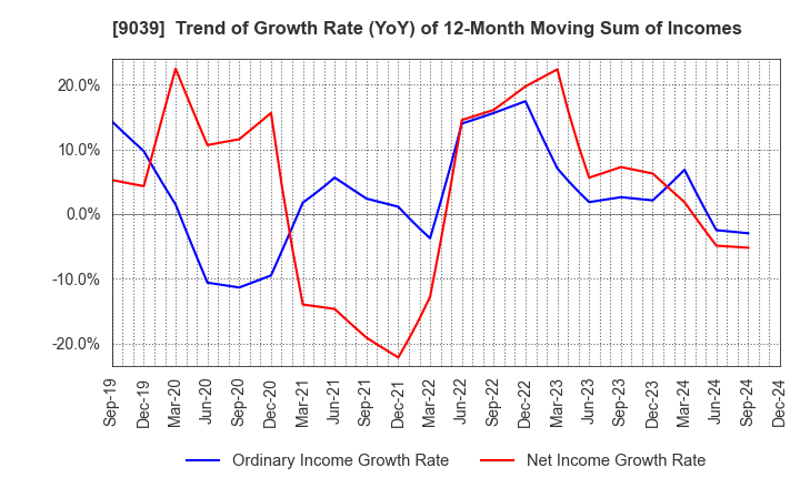 9039 Sakai Moving Service Co.,Ltd.: Trend of Growth Rate (YoY) of 12-Month Moving Sum of Incomes