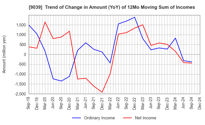 9039 Sakai Moving Service Co.,Ltd.: Trend of Change in Amount (YoY) of 12Mo Moving Sum of Incomes