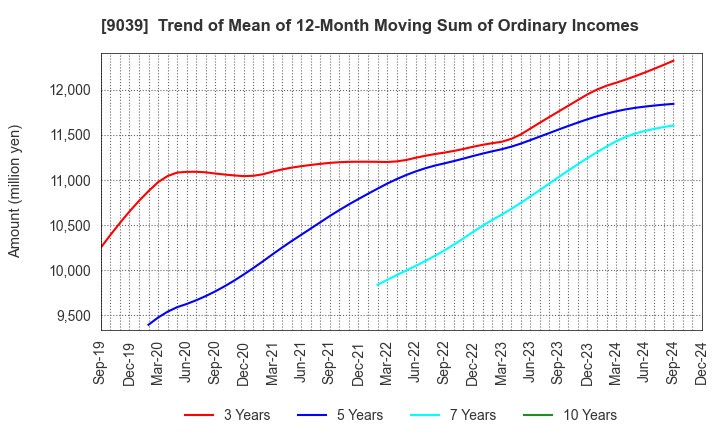 9039 Sakai Moving Service Co.,Ltd.: Trend of Mean of 12-Month Moving Sum of Ordinary Incomes