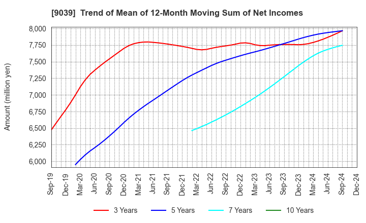 9039 Sakai Moving Service Co.,Ltd.: Trend of Mean of 12-Month Moving Sum of Net Incomes