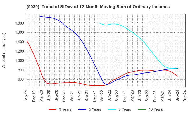 9039 Sakai Moving Service Co.,Ltd.: Trend of StDev of 12-Month Moving Sum of Ordinary Incomes