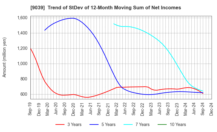 9039 Sakai Moving Service Co.,Ltd.: Trend of StDev of 12-Month Moving Sum of Net Incomes