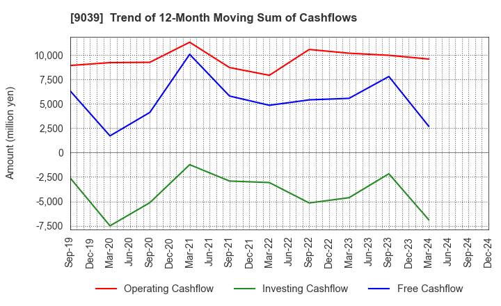 9039 Sakai Moving Service Co.,Ltd.: Trend of 12-Month Moving Sum of Cashflows