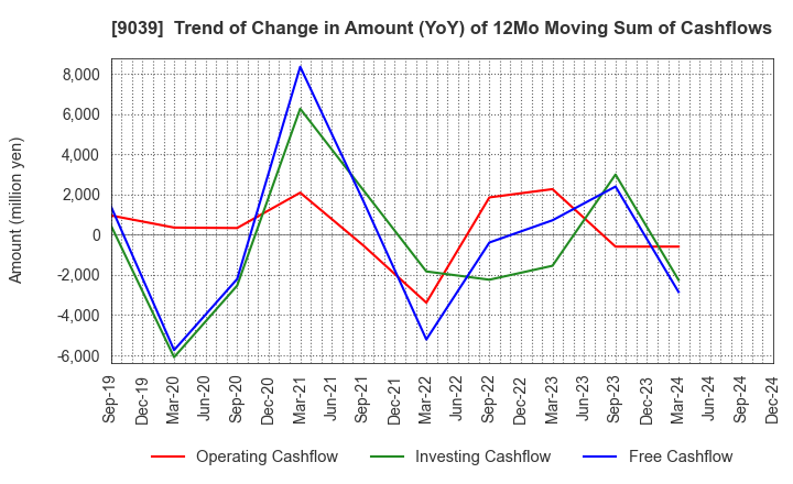 9039 Sakai Moving Service Co.,Ltd.: Trend of Change in Amount (YoY) of 12Mo Moving Sum of Cashflows